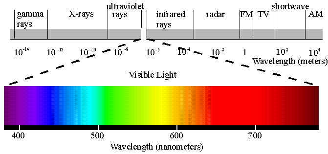 ElectromagneticSpectrum2.gif